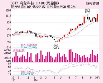 奇鋐 三大法人敲進