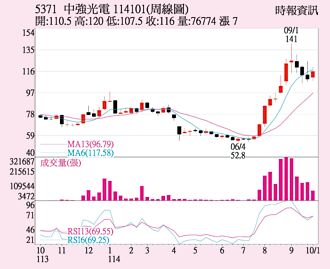 中光電 日KD黃金交叉