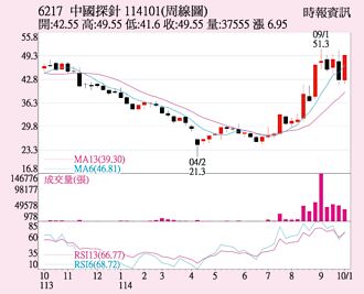 中探針 站回月線之上