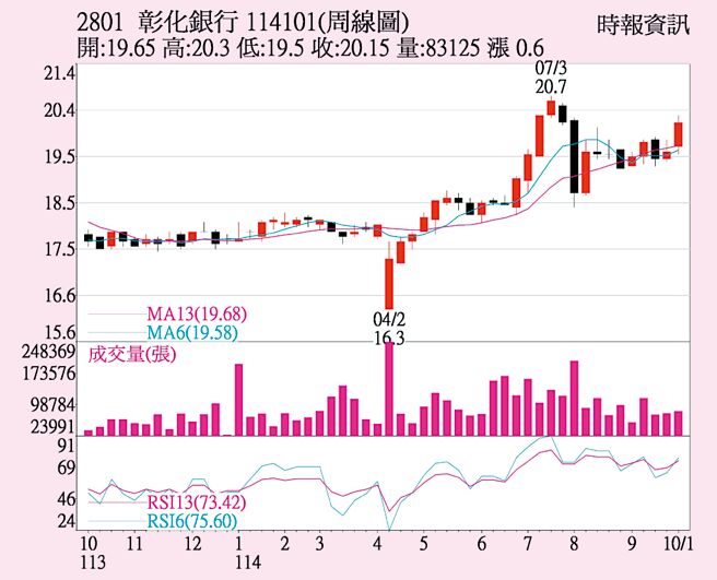 彰银（2801）周线图