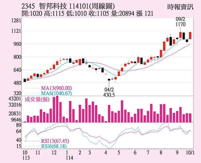 智邦（2345）周線圖
