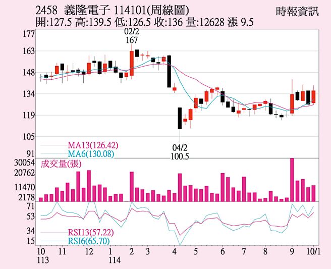 義隆電（2458）周線圖