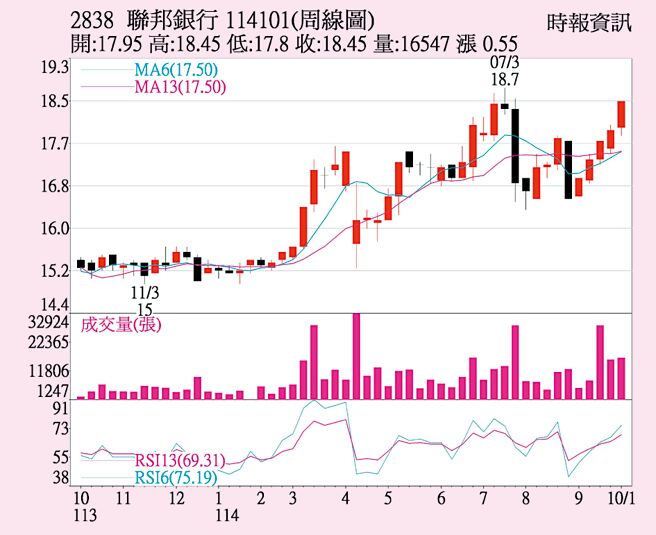 聯邦銀（2838）周線圖
