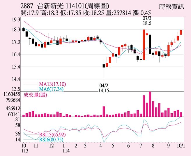 台新新光金控（2887）周線圖