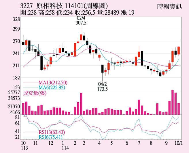 原相（3227）周線圖