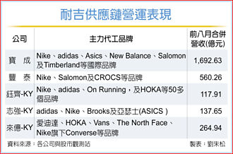 Nike財測報喜 台製鞋廠歡呼