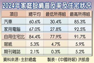 有錢人愛閱讀 是貧窮家庭17倍
