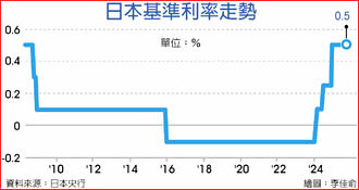 高市勝選 日銀可能延後升息