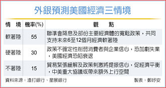 外銀 預測美國經濟三情境