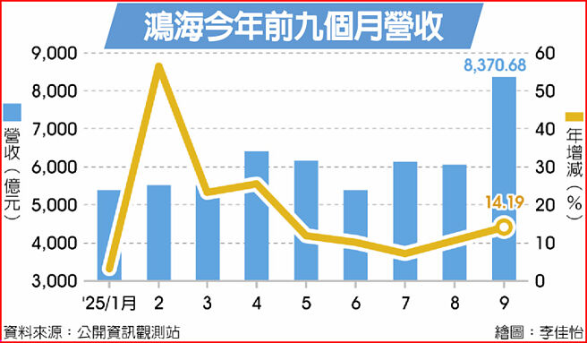 鴻海今年前九個月營收