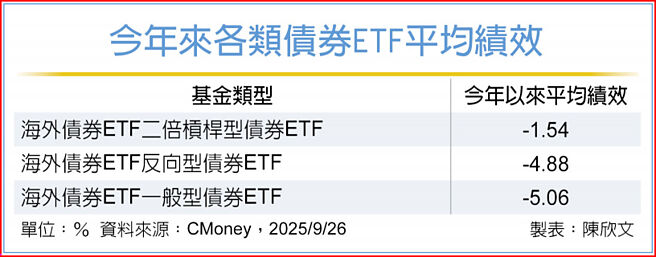 今年来各类债券ETF平均绩效