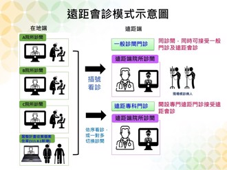 專科醫療送進偏鄉 遠距醫療　醫療照護零距離