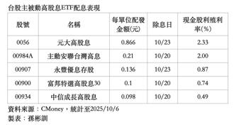 台股ETF配息戰開打！台股添活水 這兩檔拚年化殖利率8％