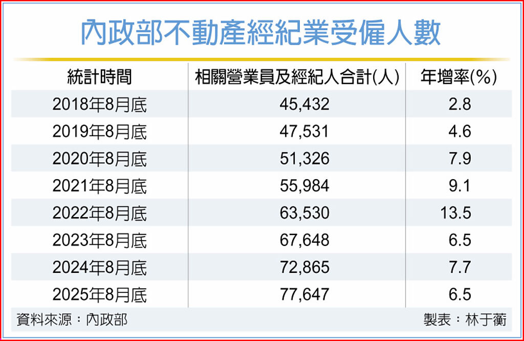 內政部不動產經紀業受僱人數