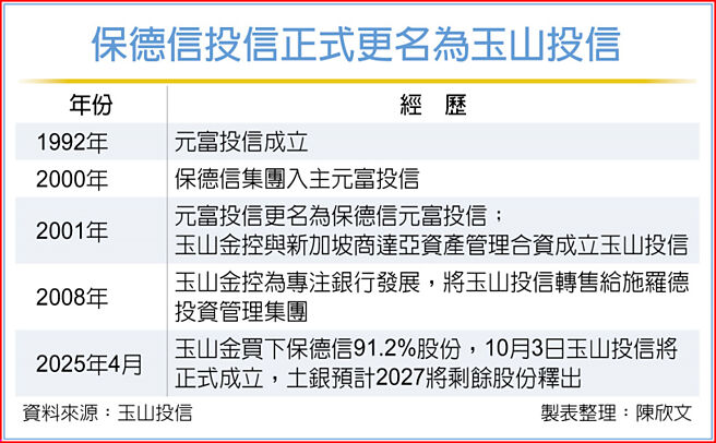 保德信投信正式更名为玉山投信