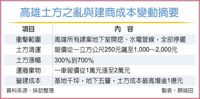 高雄土方之亂與建商成本變動摘要