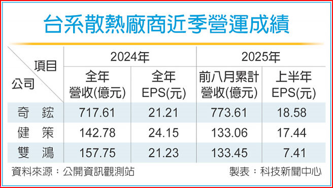 台系散热厂商近季营运成绩