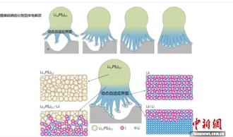 下一代儲能技術「聖杯」   陸突破全固態金屬鋰電池最大瓶頸