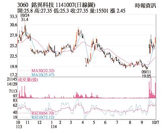 熱門股－銘異 記憶體題材助漲