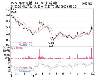 熱門股－華新 價量齊揚亮燈漲停