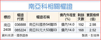 權證市場焦點－南亞科 迎記憶體榮景