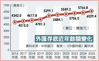 短短5年 外匯存底突破6千億美元
