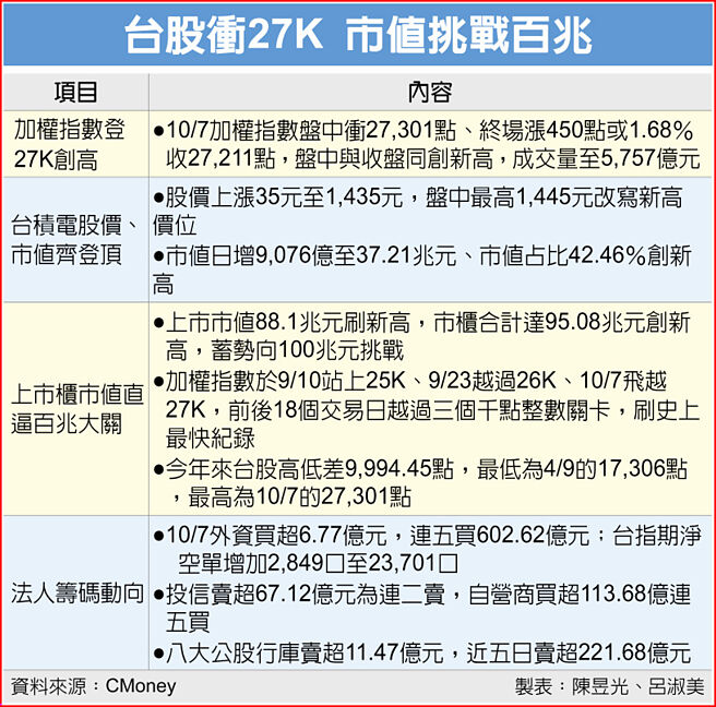台股衝27K 市值挑战百兆