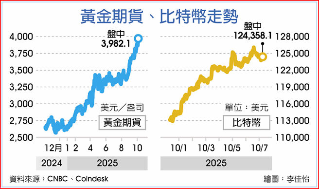 黄金期货、比特币走势