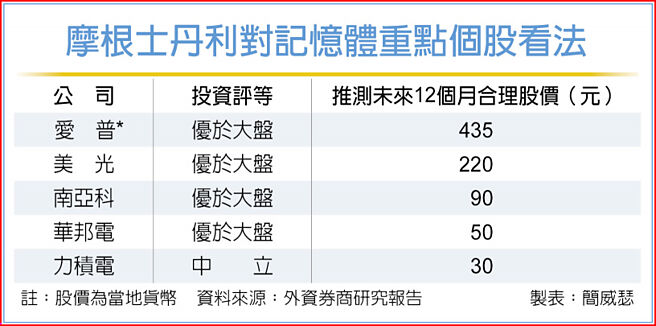 摩根士丹利对记忆体重点个股看法