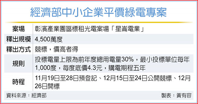 经济部中小企业平价绿电专案