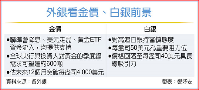 外银看金价、白银前景