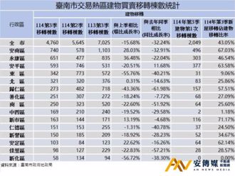 官方認證！台南第3季房市交易量下滑
