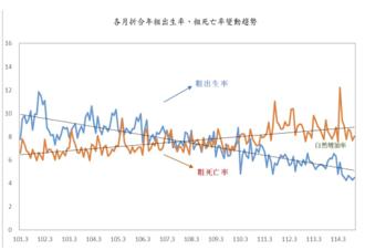 全國總人口連21月下滑！9月只有8,603名新生兒 「這縣」最不愛生