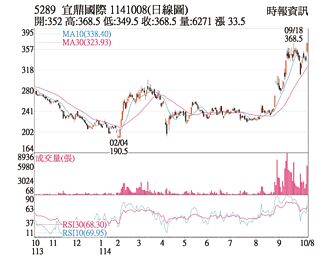 熱門股－宜鼎 營收創高法人力挺
