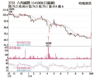热门股－六角 月、季线同步翻红