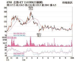 熱門股－志強-KY 主力作多價揚