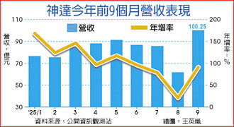 神達九月營收站百億關卡 Q4上雲端