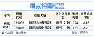 權證市場焦點－穎崴 接單優於預期