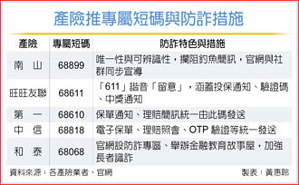 產險防詐 推專屬短碼簡訊
