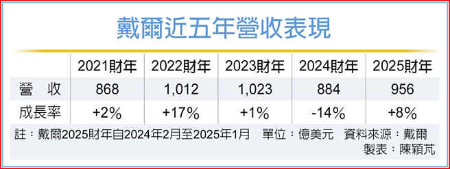 戴尔近五年营收表现