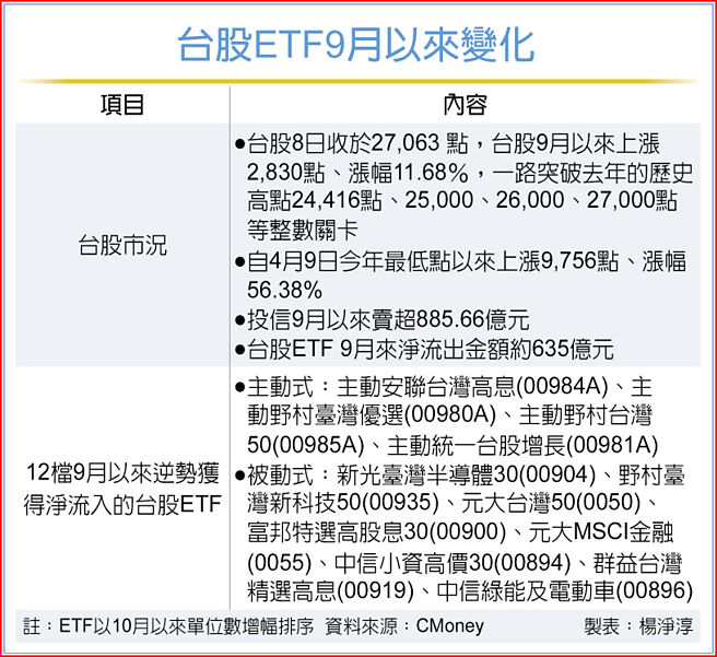 台股ETF9月以来变化