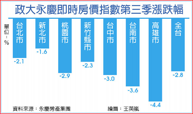 政大永庆即时房价指数第三季涨跌幅