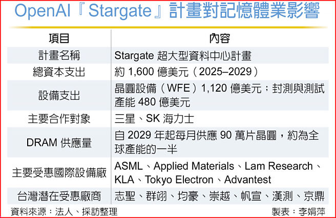 OpenAI『Stargate』计画对记忆体业影响