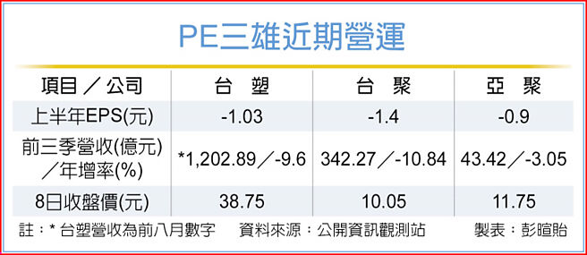 PE三雄近期营运