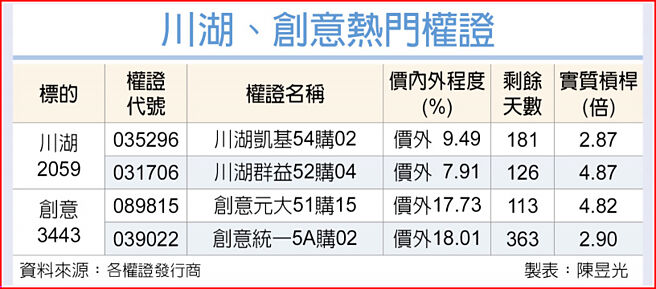 川湖、创意热门权证