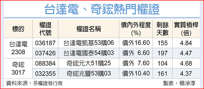 台达电、奇鋐热门权证