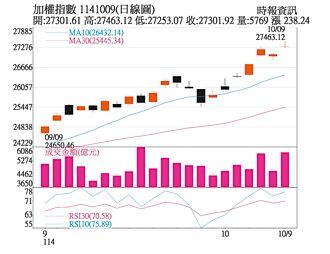 操盤心法－高市交易連鎖反應 外資觀望