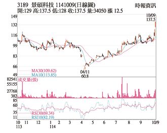 熱門股－景碩 成交爆量鎖漲停