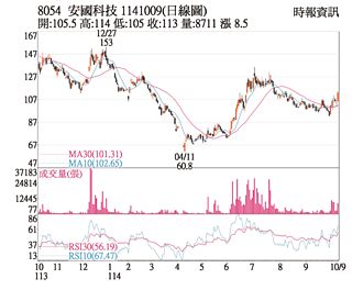 熱門股－安國 訂單動能續轉強