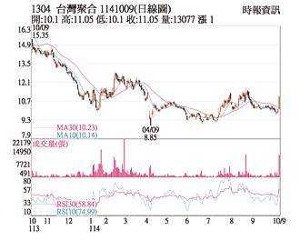 熱門股－台聚 買盤力挺強勢漲停